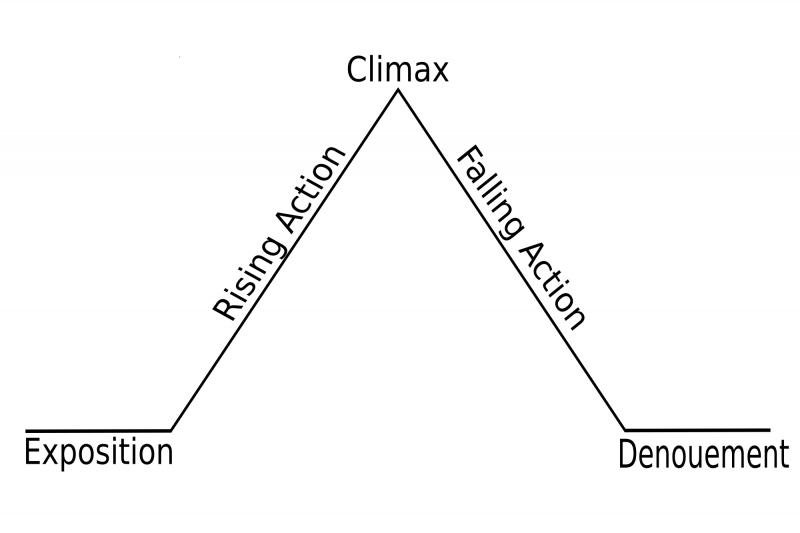 Story arc, marketing, persuasuveness, emotion, logos, pathos, kudos, eLearning, Aristotle, ecommerce, edupreneur, moodlepreneur