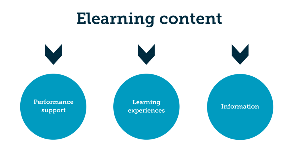 Performance support. ELEARNING content share virality. Supportive Learning atmosphere.