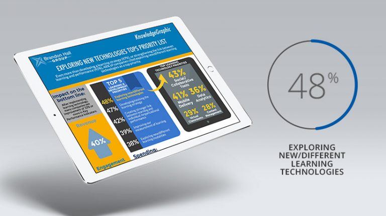 Brandon Hall Group eLearning Market Trends For 2016: Get More From Your Learning Management System