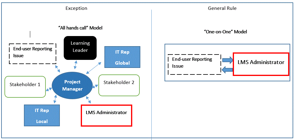 communication model for lms