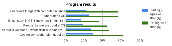 Student survey results