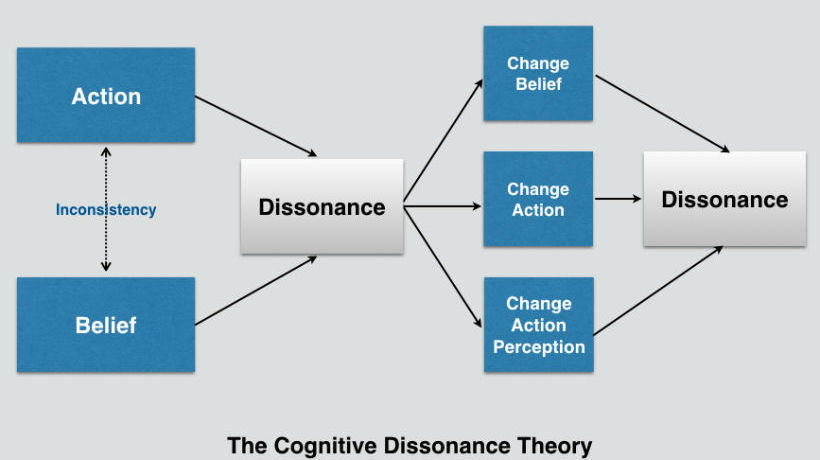 Cognitive dissonance theory of attitude new arrivals