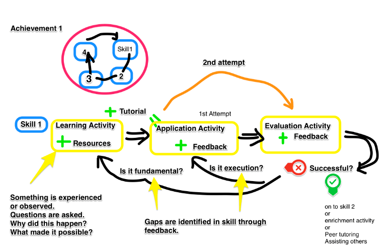 Mastery Process Overview