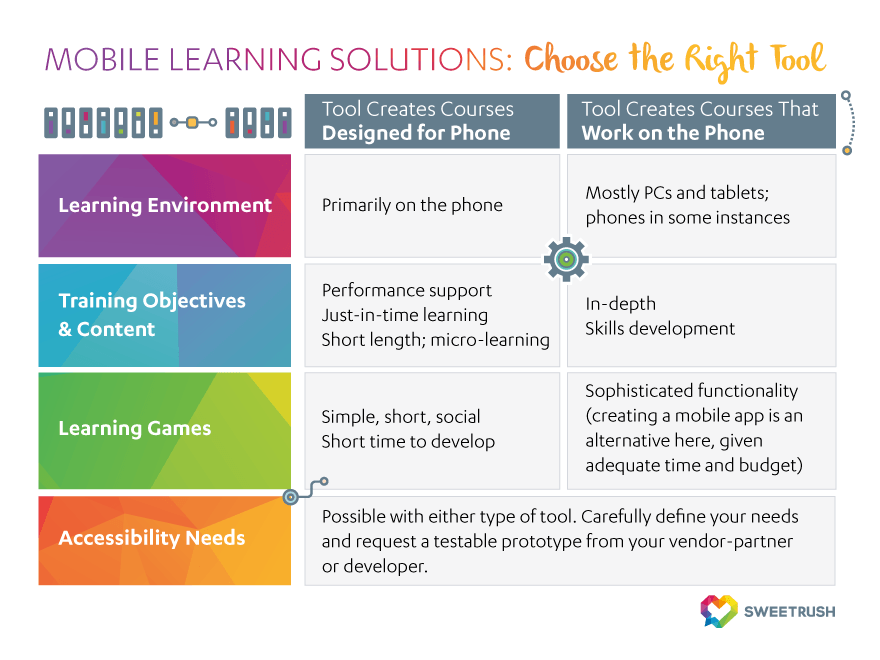 Recommendations to help ypu search the right tool for your mobile learning solution. 