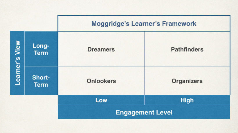 Applying The Moggridge Learner Framework In Online Training
