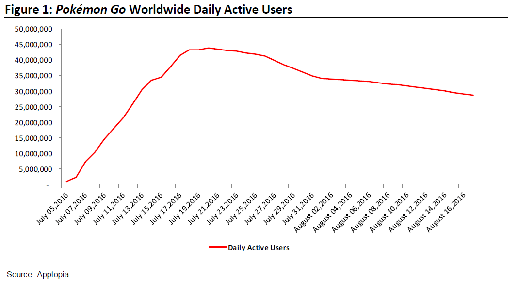 Figure 1: Pokémon Go Worldwide Daily Active Users