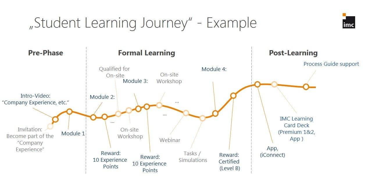 Example Learning Journey: Mitigating the Forgetting Curve