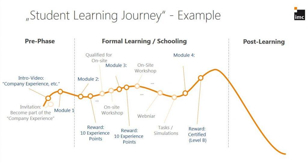 How To Mitigate The Forgetting Curve With Microlearning Elearning How To Mitigate The Forgetting Curve With Microlearning Elearning