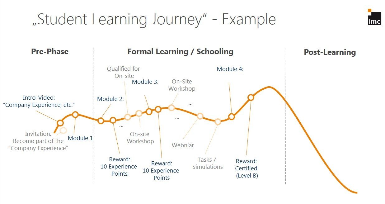 Example Learning Journey: Post-Training Learning Curve Drop