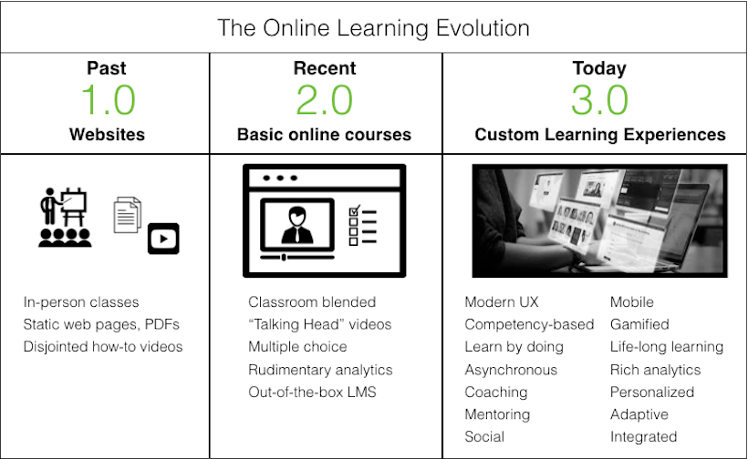 Online Learning 3.0 Is Happening And You’re Probably Behind