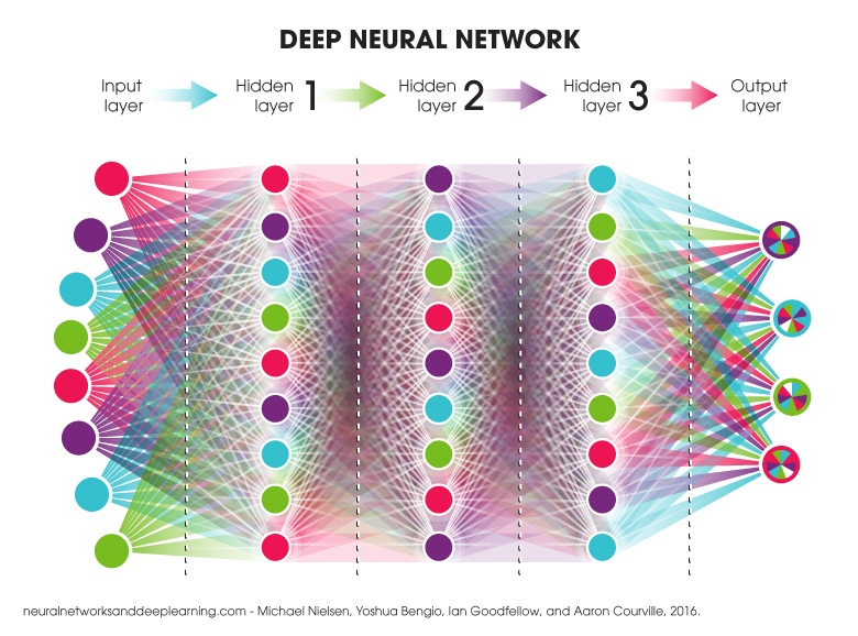 Deep Neural Network