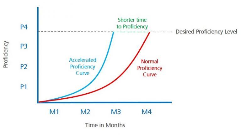 4 Methods To Accelerate Employees’ Time To Competency