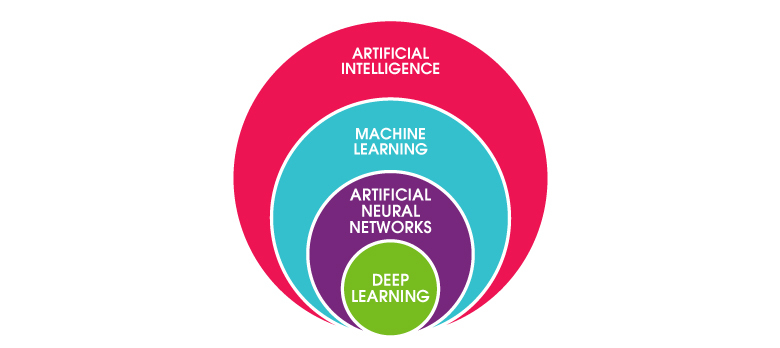 Deep learning in a artificial intelligence hierarchy