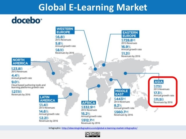 Global E-Learning Markets