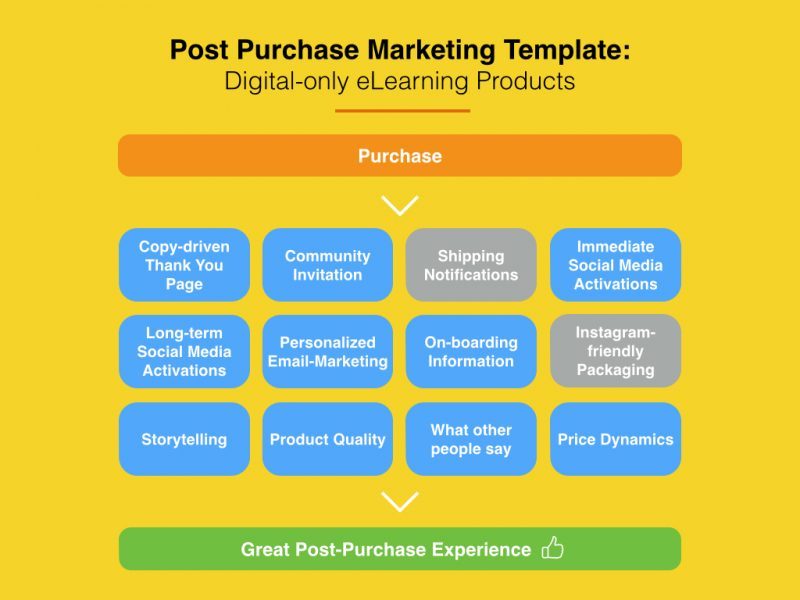 6 Crucial Post-Purchase Marketing Mechanics For Your eLearning Product ...