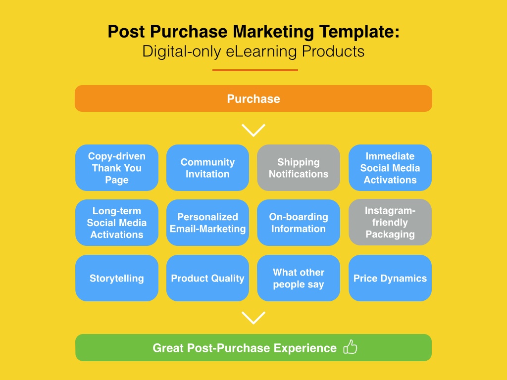 OrbitLift - Post purchase marketing template for digital products