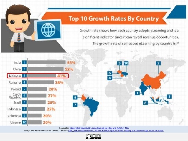 Top Ten Growth Rates By Country