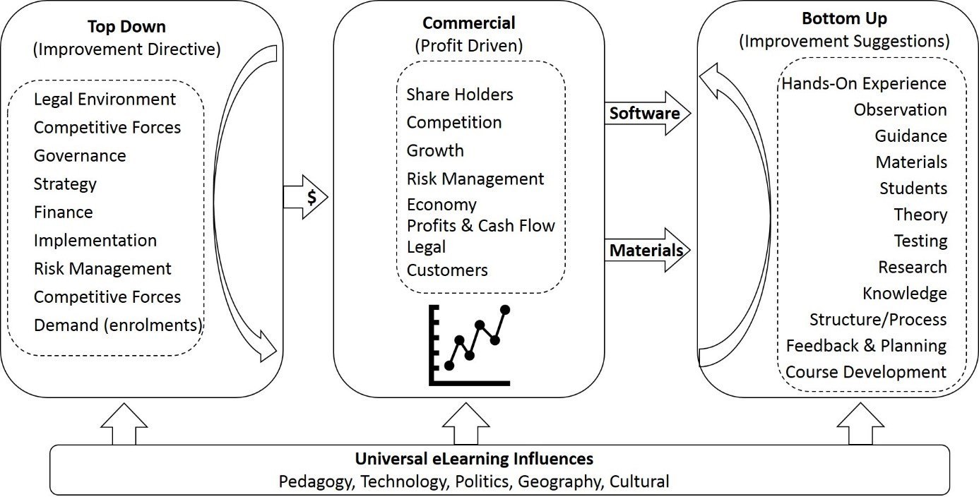 Taxonomy of eLearning