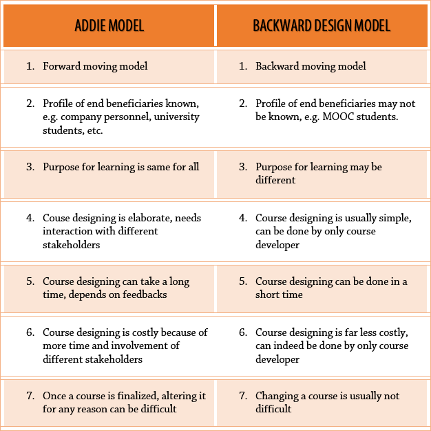 ADDIE and Backward Design compared for Instructional Design