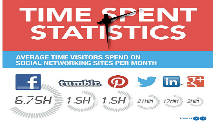 Time Spent On Social Media