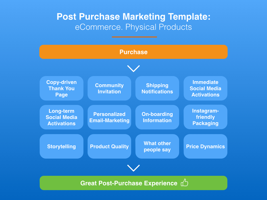 OrbitLift - post purchase marketing template