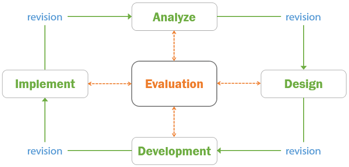 5 stages of ADDIE Instructional Design Model
