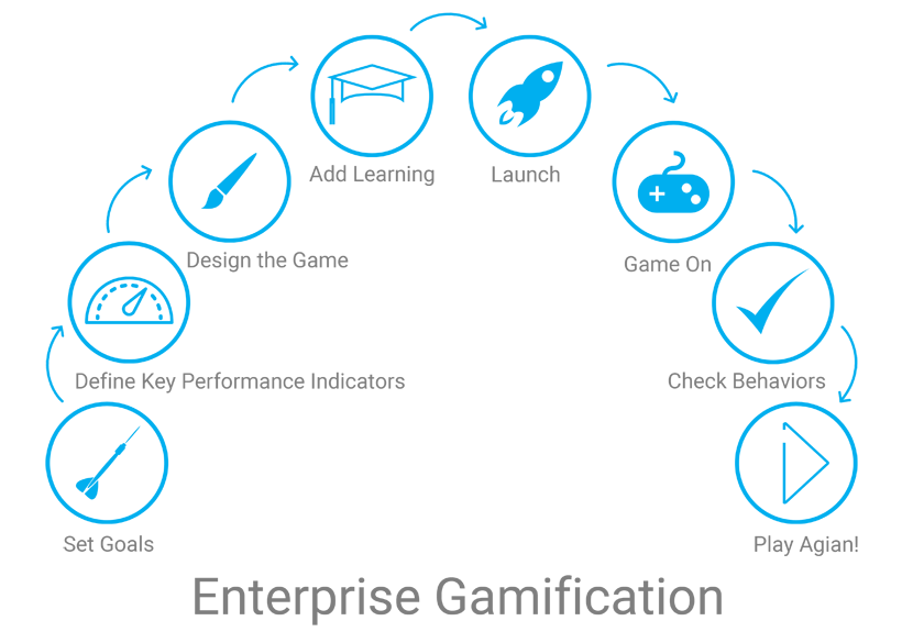 Enterprise Gamification