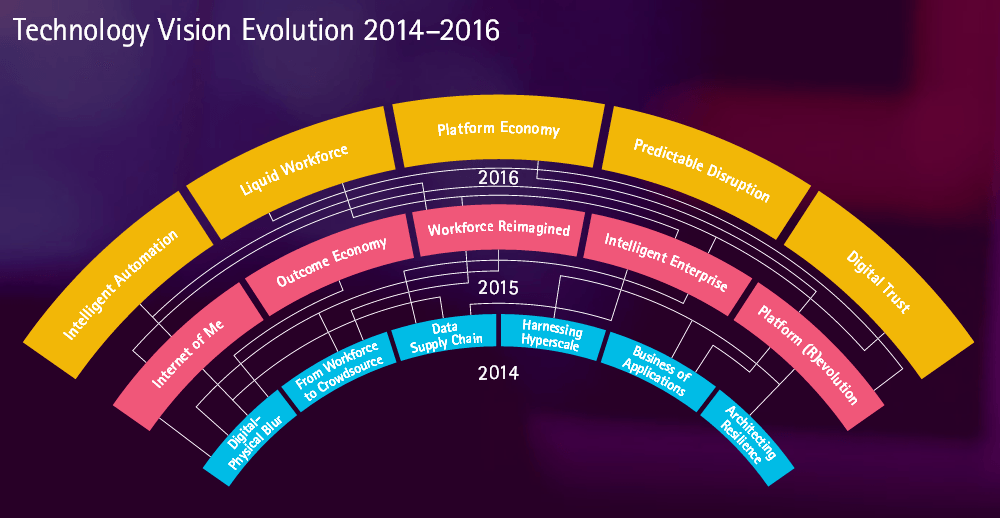 Technology Vision Evolution--Credit:www.accenture.com