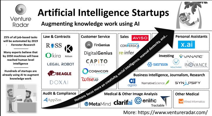 Predictions About AI--Credit: www. ventureradar.com