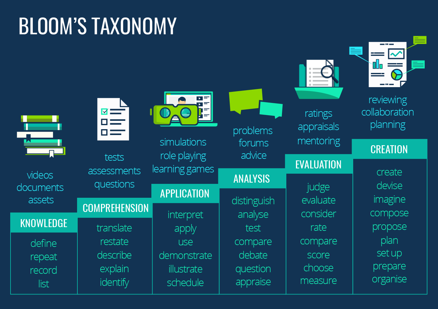 Bloom's Taxonomy