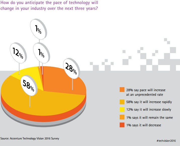 The Pace of Change--Credit: www.accenture.com