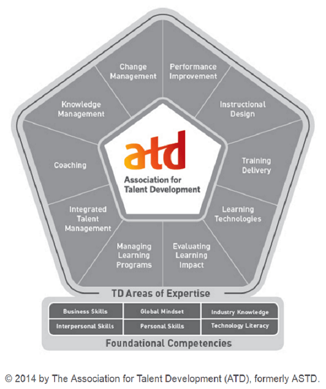 The three-layer ASTD competency model