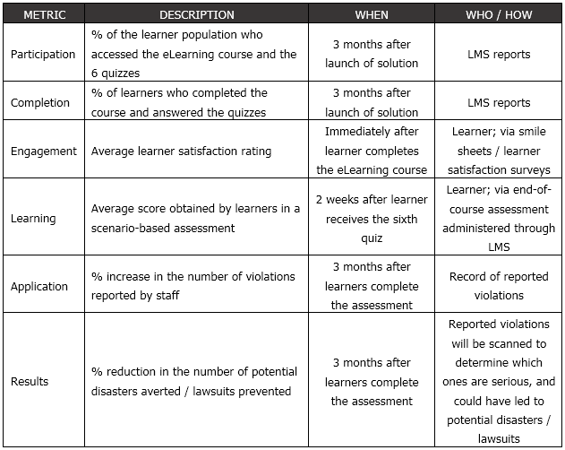 Evaluation Plan Format for Individual Learning Solution