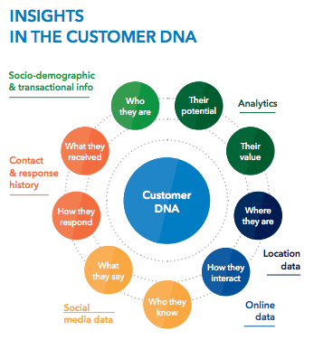 Insights into Customer DNA--Credit: www.black.ninja.com