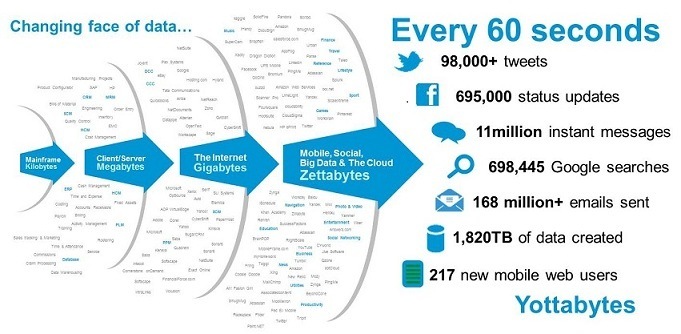 Changing Face of Data--Credit: https://community.hpe.com