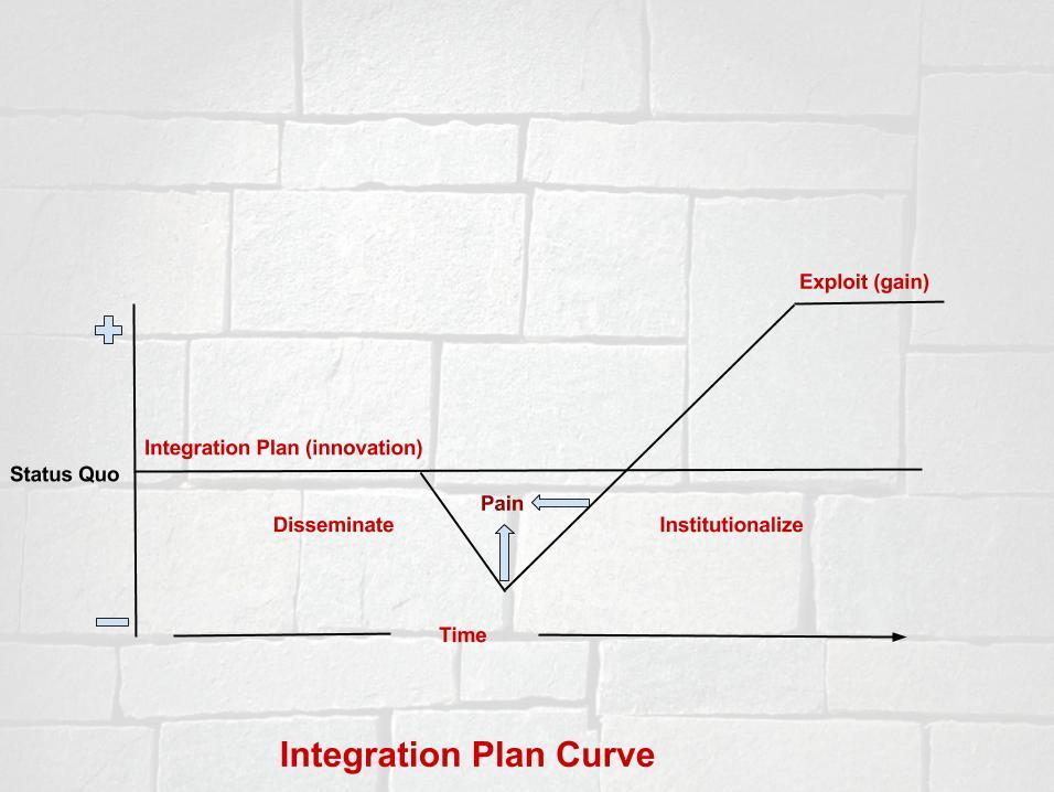 Integration Change Curve