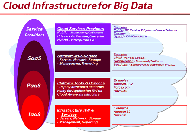 Cloud Infrastructure--Credit: www.bigdataandanalysis.blogspot.com