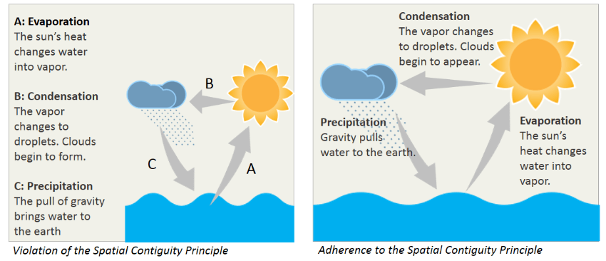 Before and After: Process Description