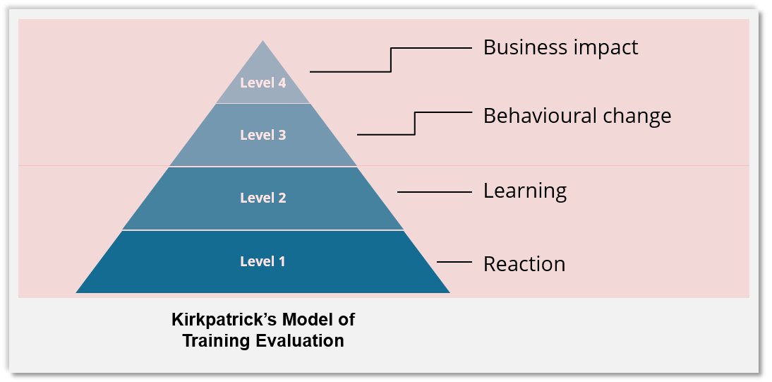 Kirkpatrick model of evaluation - EI Design