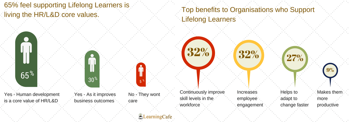Lifelong Learning in the Workforce - Survey Results LearningCafe