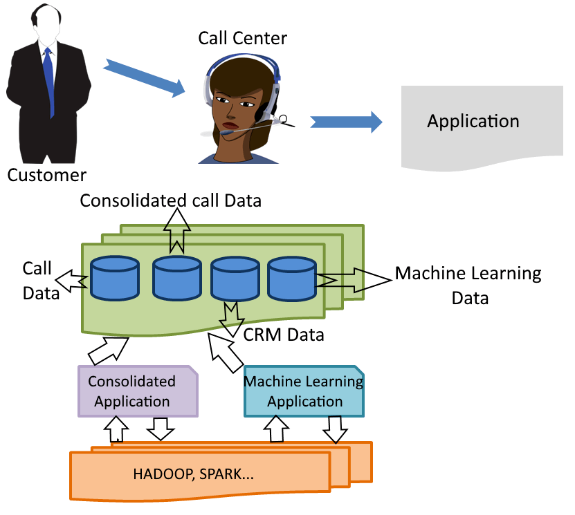 Machine learning store call center data