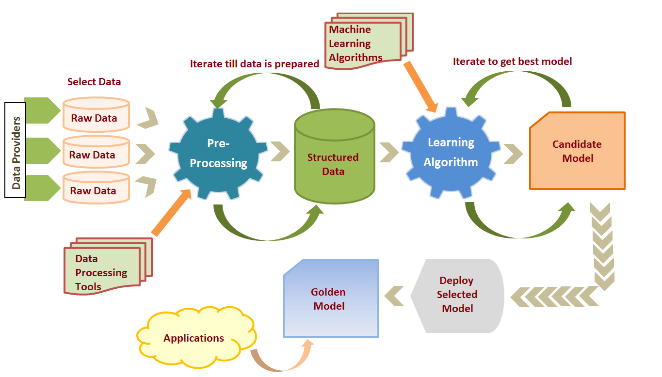 Machine Learning Process And Scenarios 