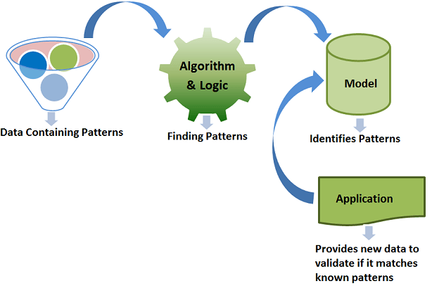 machine learning