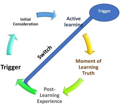 A graph describing Learner Decision Journey