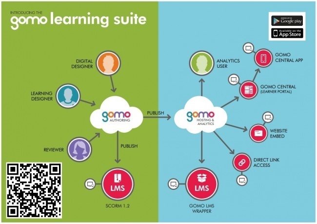 The gomo learning suite is cloud-based for ease of use