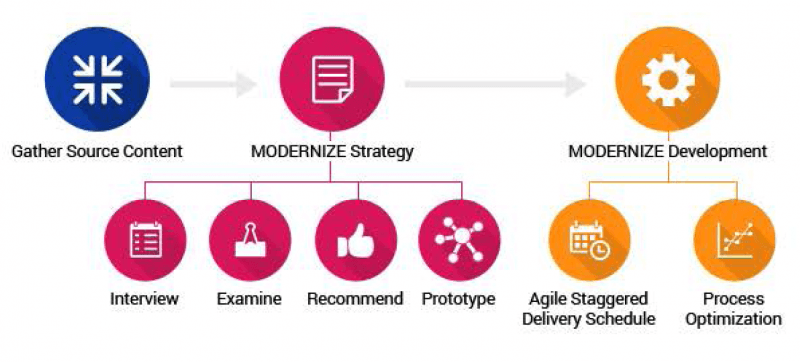 eLearning Modernization In Higher Education: Case Study - eLearning ...