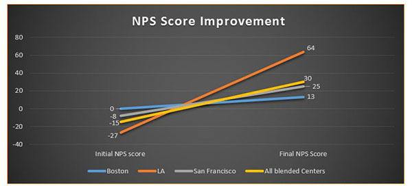 NPS Score Improvement