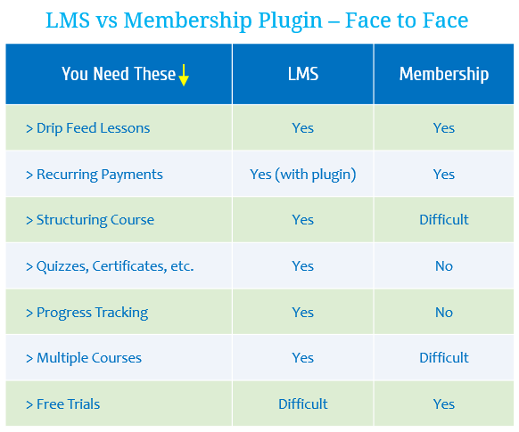Comparing some features of LMS plugin versus membership plugin 