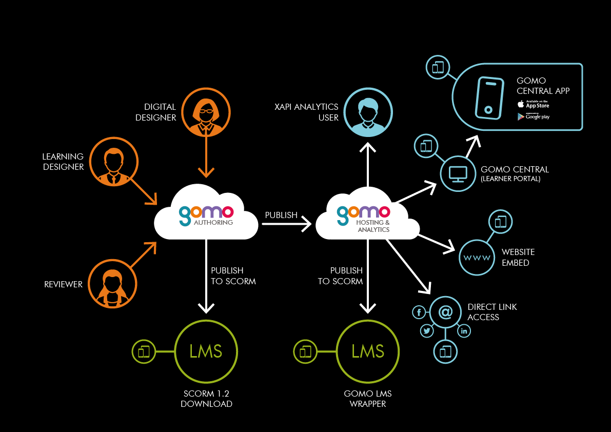 gomo is a cloud-based authoring tool with hosting and distributing capabilities
