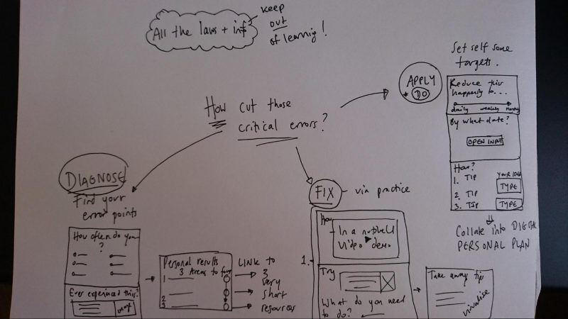 4 Methods The Elucidat Design Team Uses For Design Concepts - eLearning ...